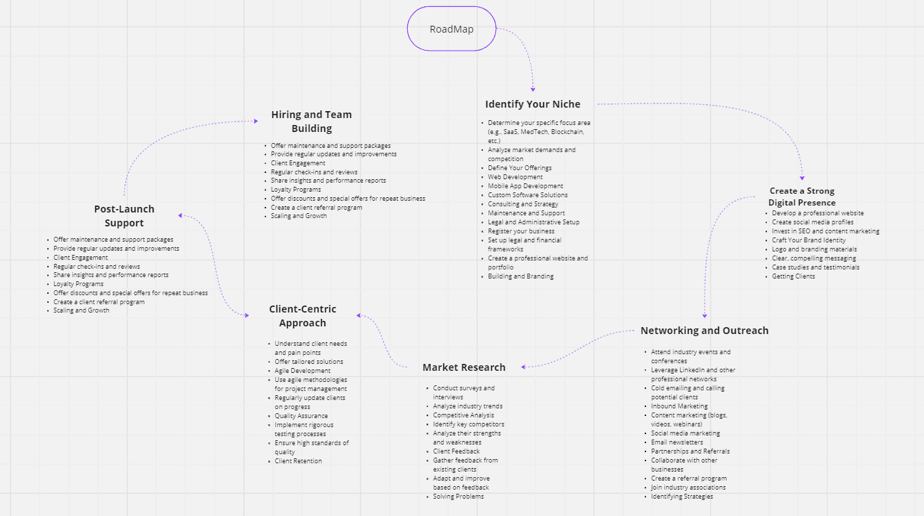 Roadmap to Building a Tech Agency from Scratch