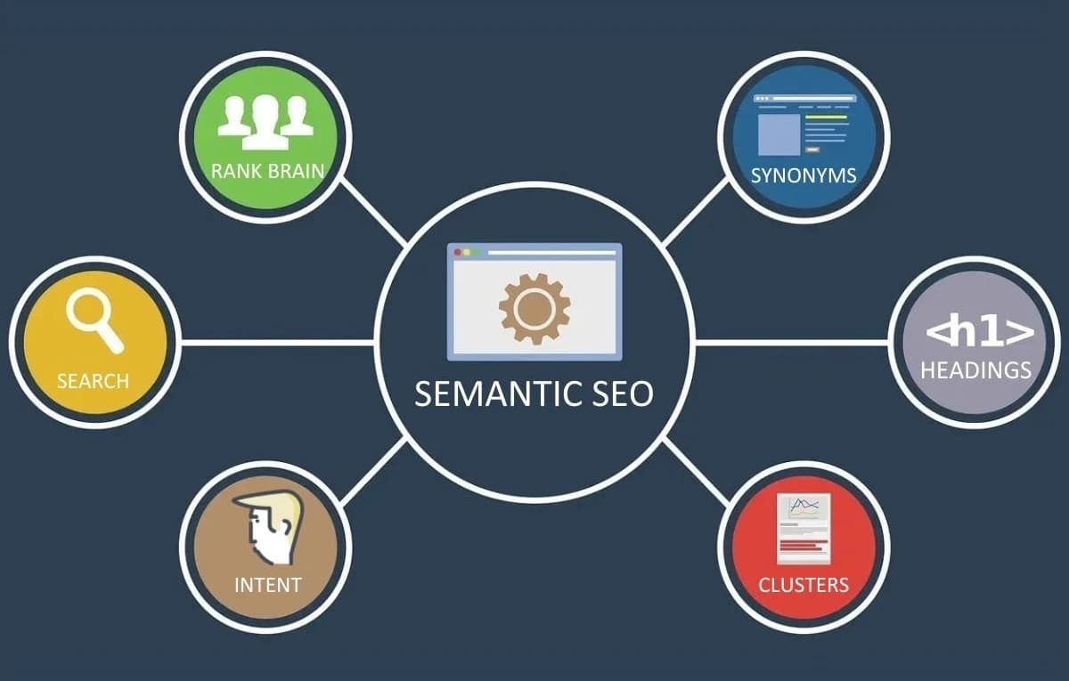 Semantic SEO Strategy: Context Based Optimization Guide 2025