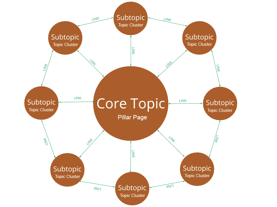 Pillar Page SEO: How Topic Clusters Can Grow Your Website Traffic